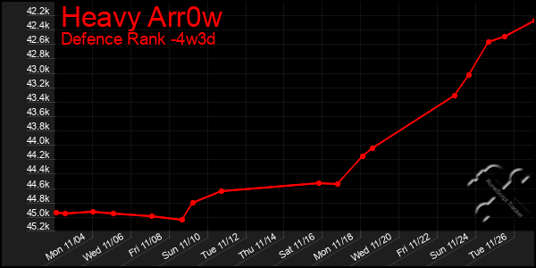 Last 31 Days Graph of Heavy Arr0w