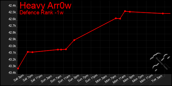 Last 7 Days Graph of Heavy Arr0w