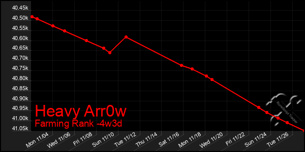 Last 31 Days Graph of Heavy Arr0w