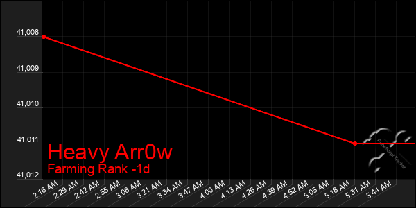 Last 24 Hours Graph of Heavy Arr0w