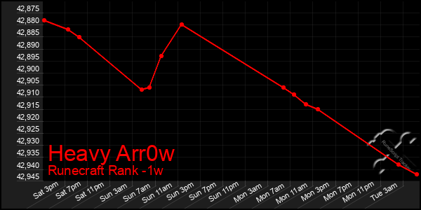 Last 7 Days Graph of Heavy Arr0w