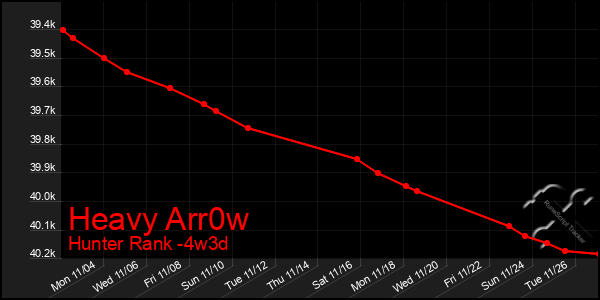 Last 31 Days Graph of Heavy Arr0w