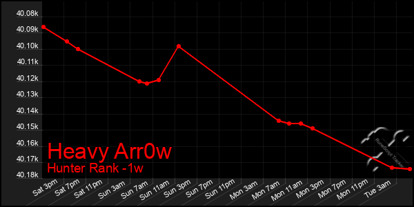 Last 7 Days Graph of Heavy Arr0w