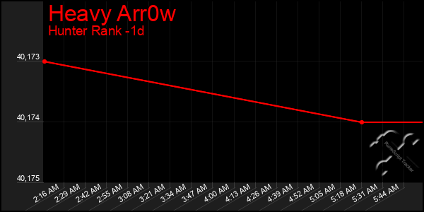 Last 24 Hours Graph of Heavy Arr0w