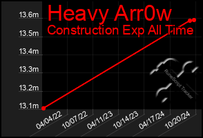 Total Graph of Heavy Arr0w