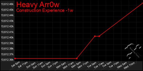 Last 7 Days Graph of Heavy Arr0w