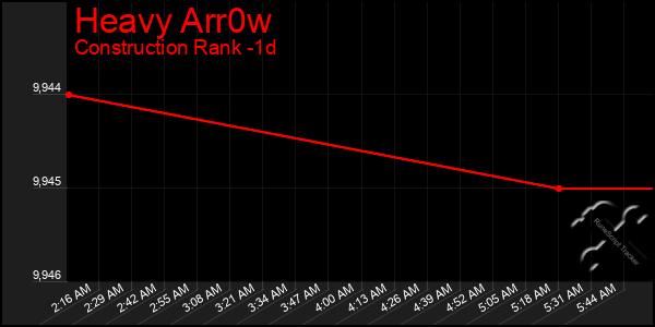 Last 24 Hours Graph of Heavy Arr0w