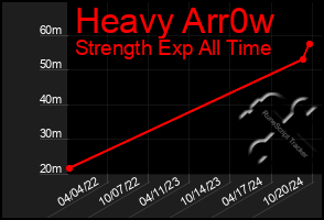 Total Graph of Heavy Arr0w