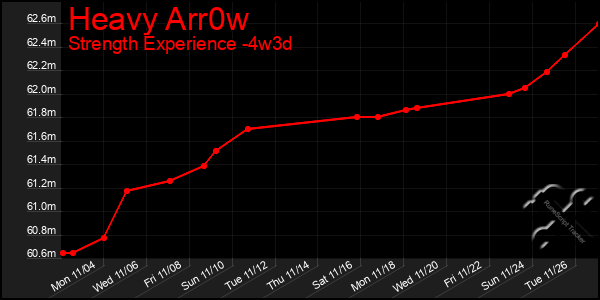 Last 31 Days Graph of Heavy Arr0w