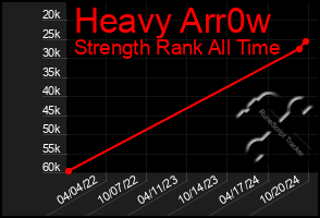 Total Graph of Heavy Arr0w