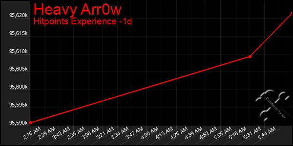 Last 24 Hours Graph of Heavy Arr0w