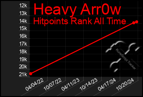 Total Graph of Heavy Arr0w