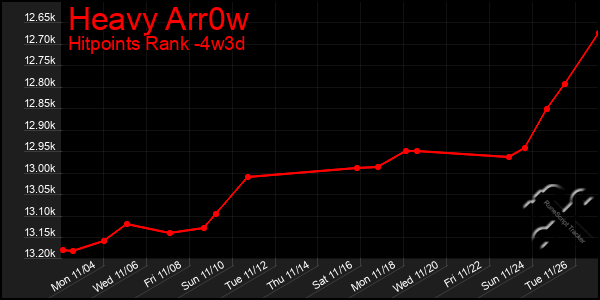 Last 31 Days Graph of Heavy Arr0w