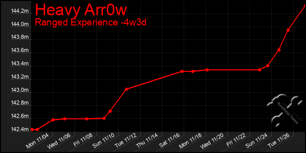 Last 31 Days Graph of Heavy Arr0w