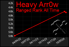 Total Graph of Heavy Arr0w