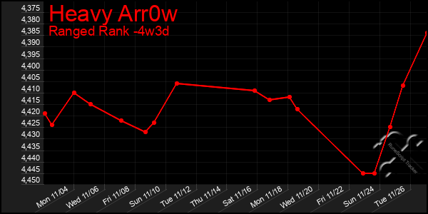 Last 31 Days Graph of Heavy Arr0w