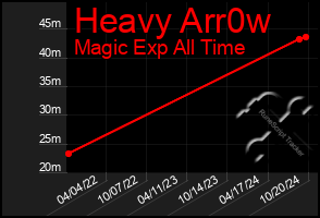 Total Graph of Heavy Arr0w