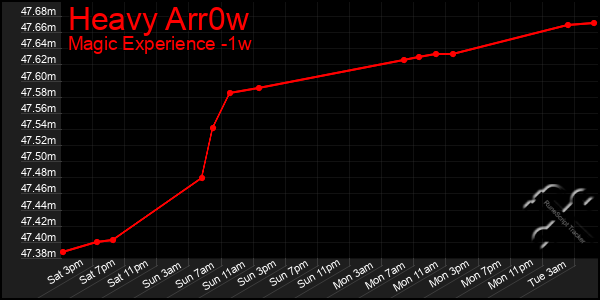 Last 7 Days Graph of Heavy Arr0w