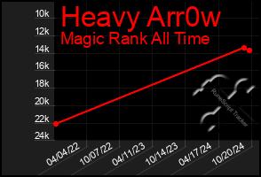 Total Graph of Heavy Arr0w