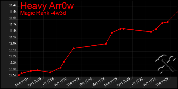 Last 31 Days Graph of Heavy Arr0w