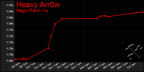 Last 7 Days Graph of Heavy Arr0w