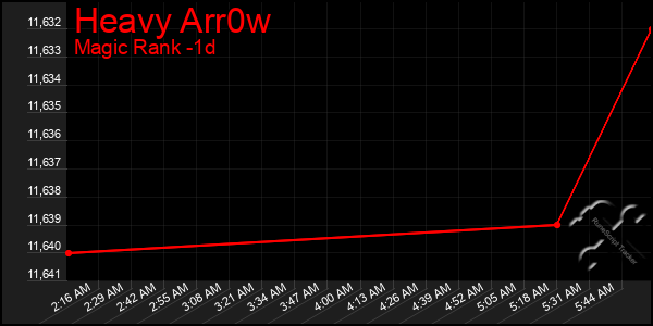 Last 24 Hours Graph of Heavy Arr0w