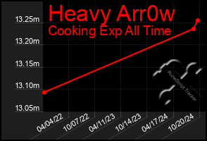 Total Graph of Heavy Arr0w