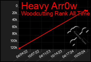 Total Graph of Heavy Arr0w