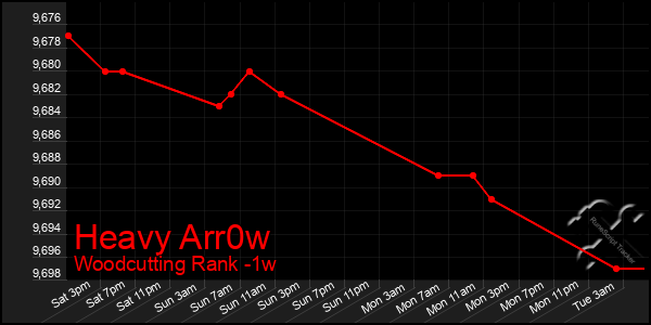 Last 7 Days Graph of Heavy Arr0w