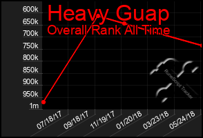 Total Graph of Heavy Guap