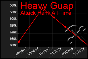 Total Graph of Heavy Guap