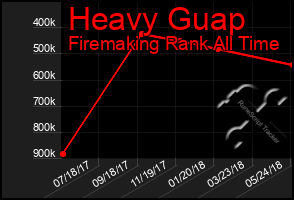 Total Graph of Heavy Guap
