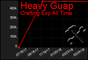 Total Graph of Heavy Guap