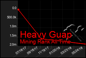 Total Graph of Heavy Guap