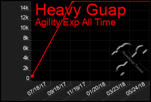 Total Graph of Heavy Guap
