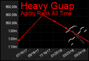 Total Graph of Heavy Guap
