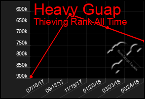 Total Graph of Heavy Guap