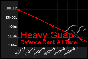 Total Graph of Heavy Guap
