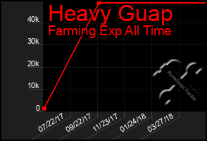 Total Graph of Heavy Guap