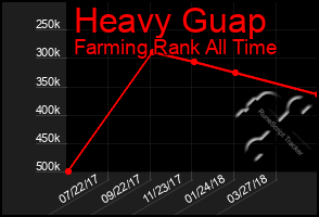 Total Graph of Heavy Guap