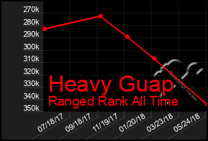 Total Graph of Heavy Guap