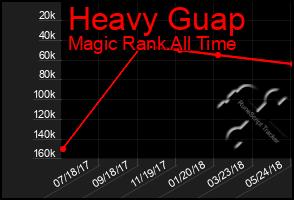 Total Graph of Heavy Guap