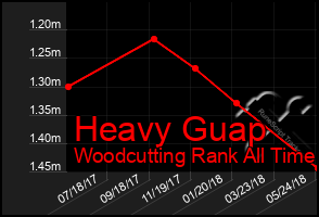Total Graph of Heavy Guap