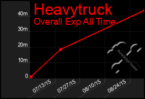 Total Graph of Heavytruck