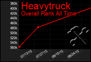 Total Graph of Heavytruck