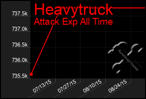 Total Graph of Heavytruck