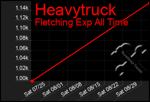 Total Graph of Heavytruck