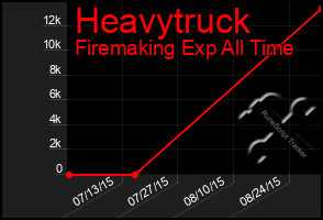 Total Graph of Heavytruck