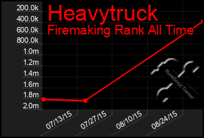 Total Graph of Heavytruck