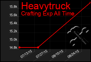 Total Graph of Heavytruck